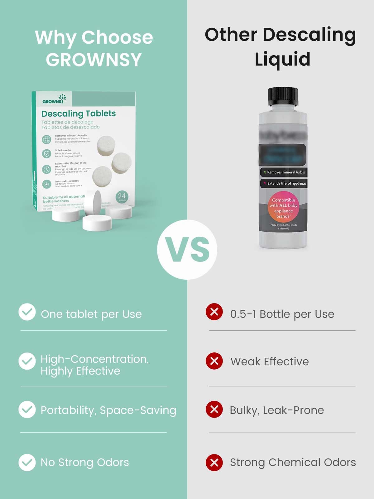 GROWNSY descaling tablets vs. liquid: tablet benefits (one use, effective, portable, odor-free) vs. liquid drawbacks (high usage, weak, bulky, chemical odors).