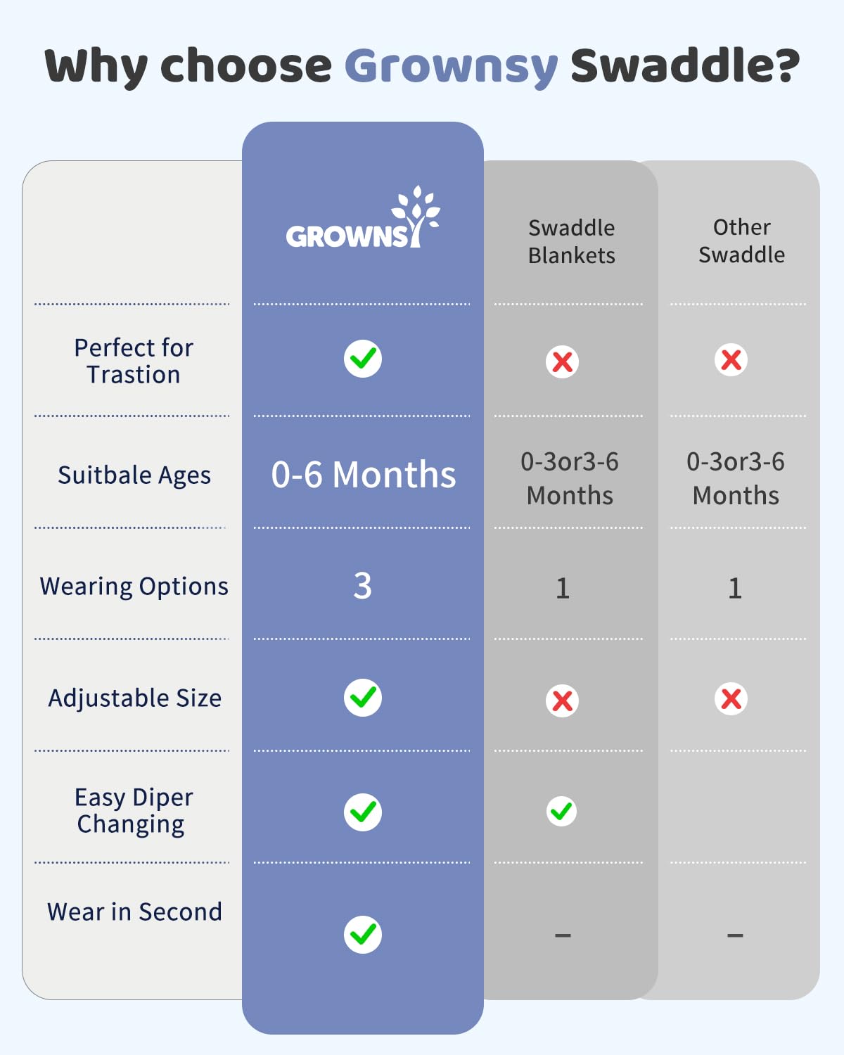 Grownsy Swaddle vs. competitors: 0-6 months, 3 wearing options, adjustable, easy diaper change.