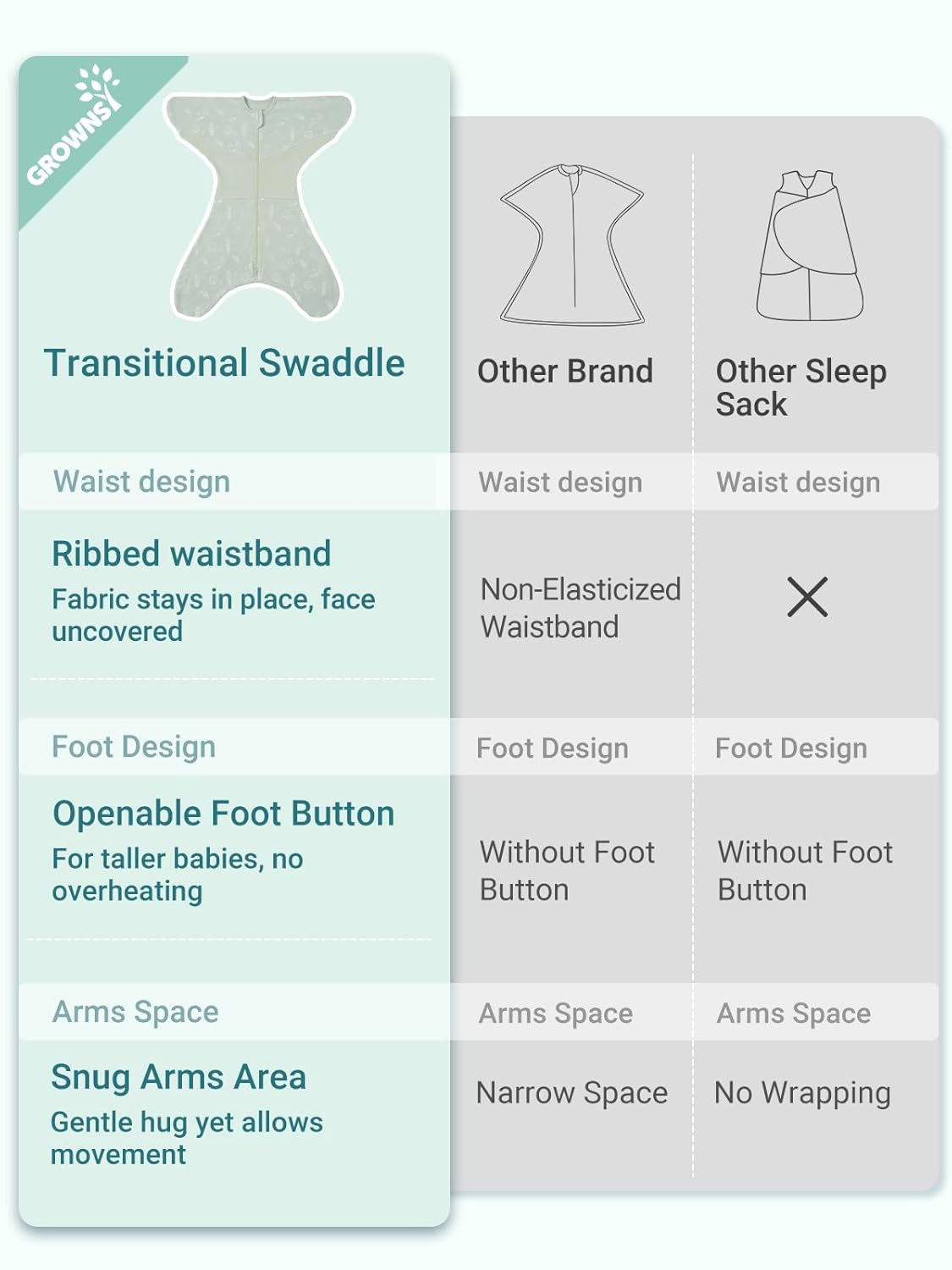 GROWNSY swaddle comparison: ribbed waistband, openable foot button vs. competitors.