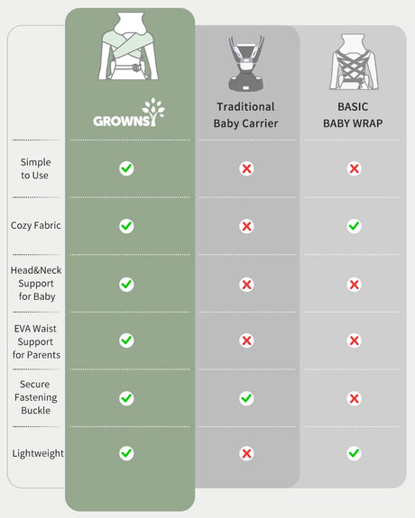 GROWNSY baby carrier comparison: ease of use, fabric, head/waist support, buckle, lightweight. Competitor comparison page.