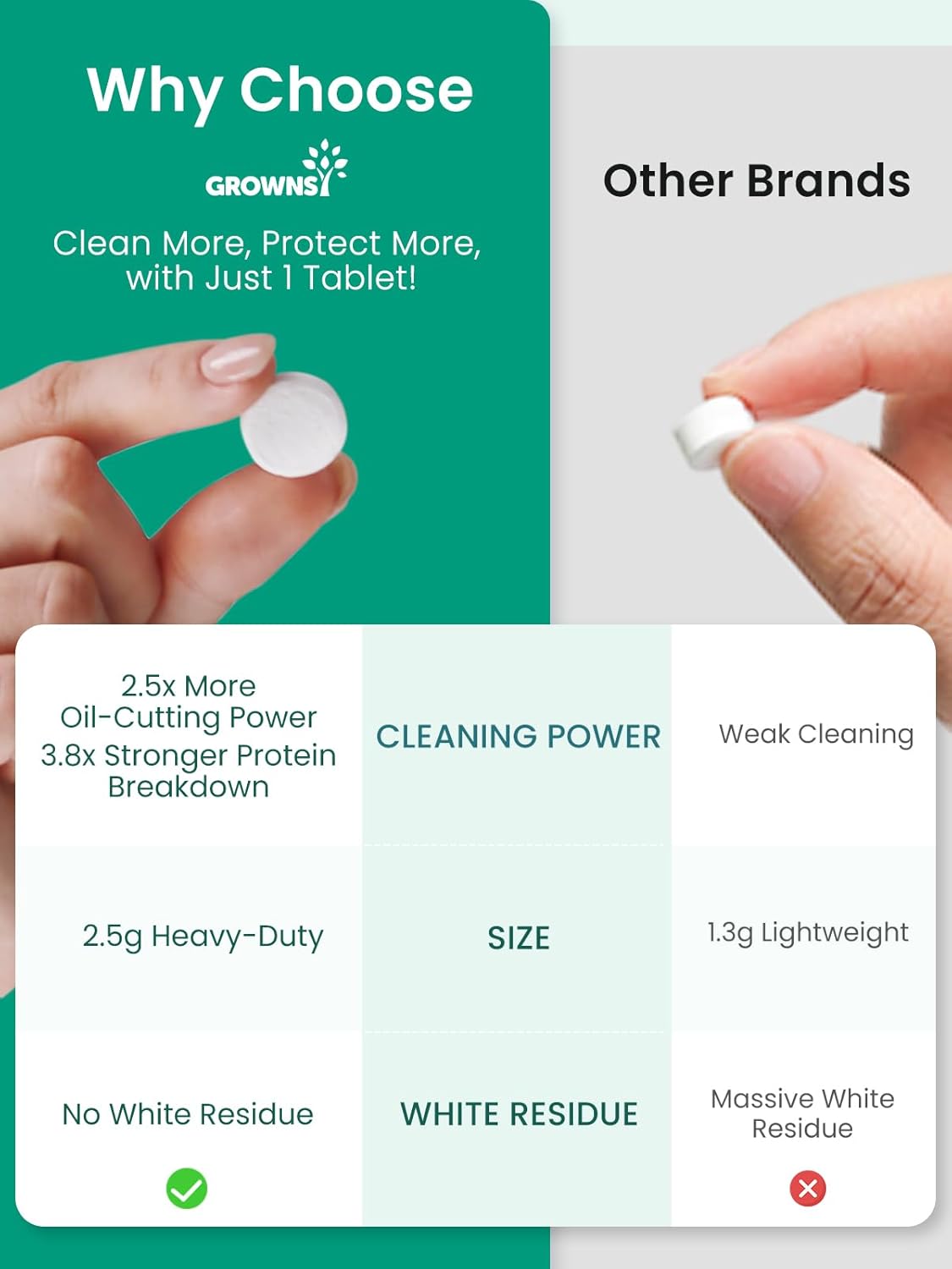 Grownsy baby bottle washer detergent tablets comparison: superior cleaning power, 2.6x more ingredients, no harmful residue.