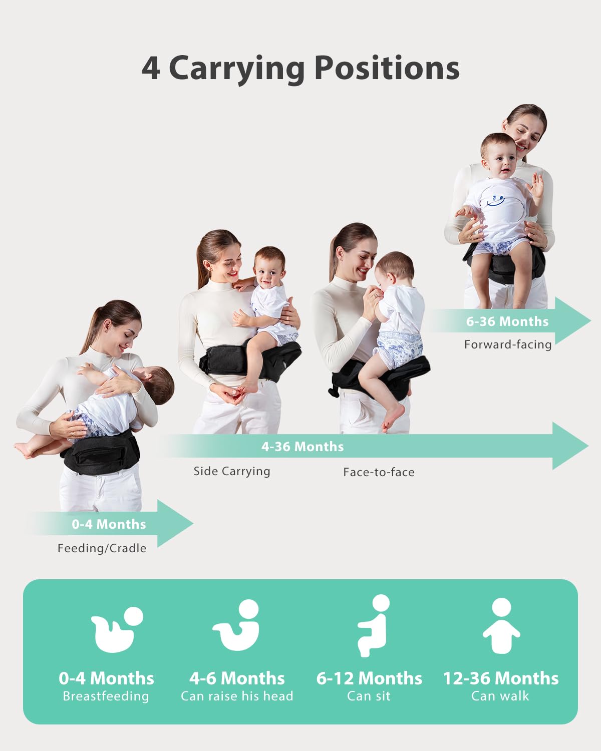 Infographic: 4 baby hip seat carrier positions for 0-36 month olds. Feeding, Side, Face-to-face, Forward-facing.