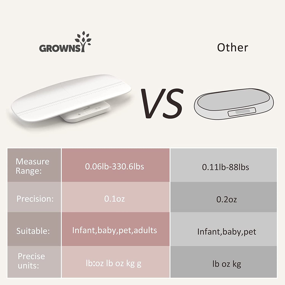 GROWNSY baby scale comparison: 330lb capacity vs 88lb, 0.1oz precision vs 0.2oz, suitable for adults, pets, babies.