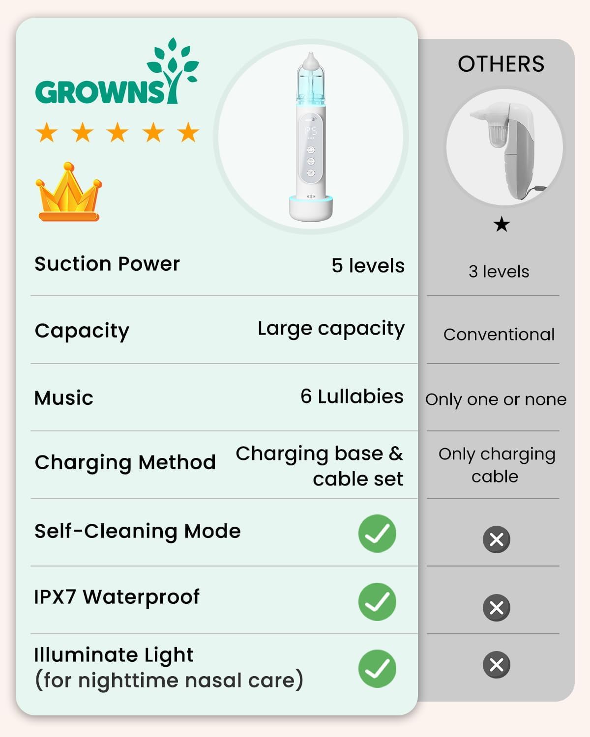 Comparison: Baby nasal aspirator features 5 suction levels, 6 lullabies, self-cleaning & waterproof vs. competitor.