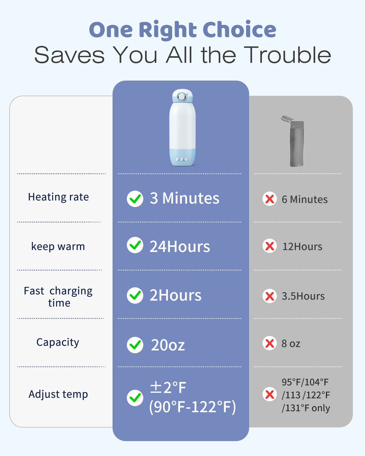 Portable bottle warmer comparison: 3 min heat, 24hr keep warm, 2hr charge, 20oz capacity vs competitor.