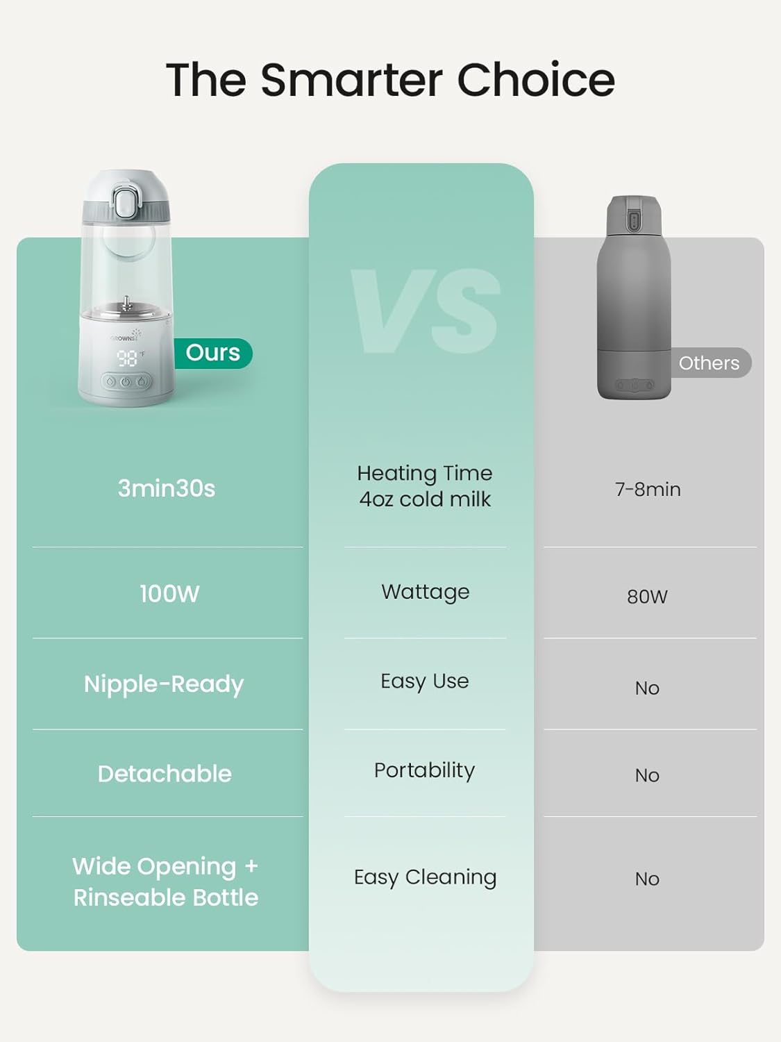 Grownsy Portable Bottle Warmer for Travel – Fast, Rechargeable & Leak-Proof Baby Milk Heater